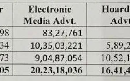 Odisha Govt Spent Over ₹380 Crore on Advertisements in Three Years