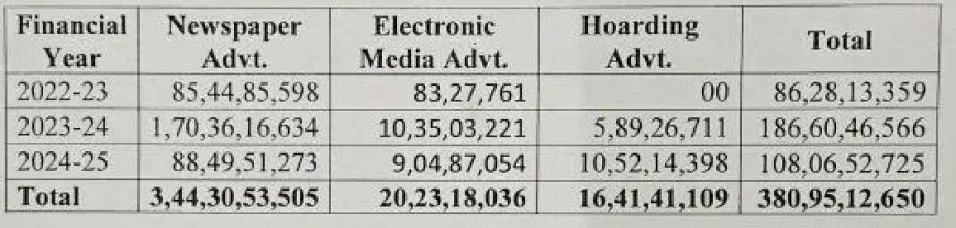 Odisha Govt Spent Over ₹380 Crore on Advertisements in Three Years
